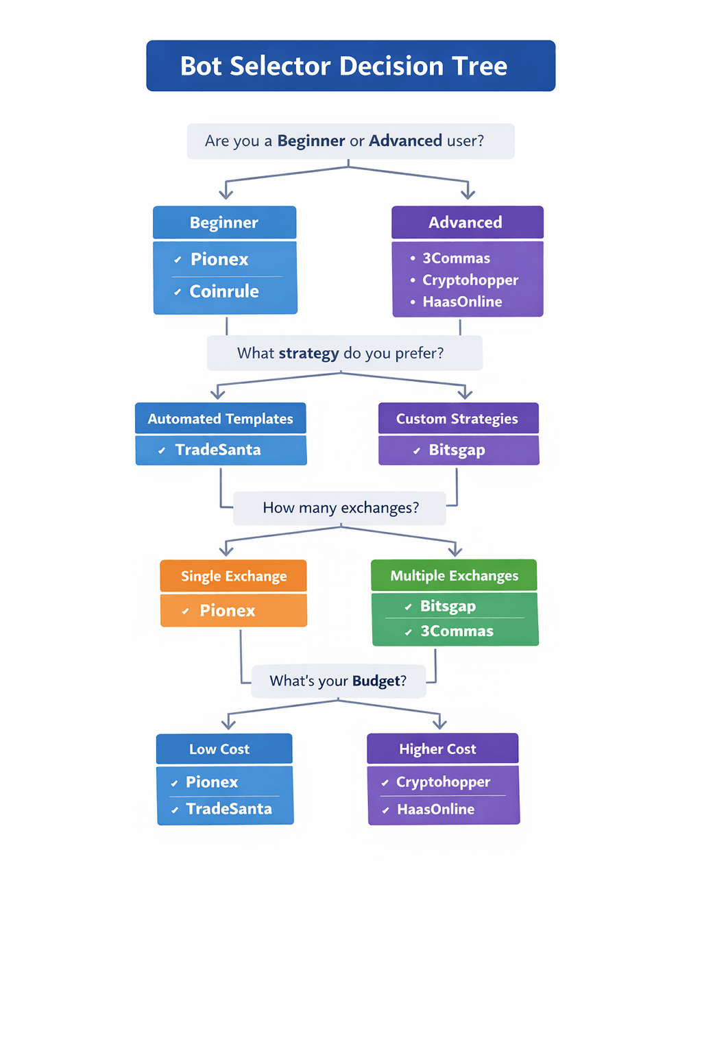 Best AI crypto trading bot free